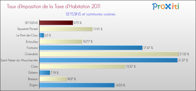 Taux d'imposition de la taxe d'habitation 2011 pour SEYSSINS et les communes proches Comparaison des taux d'imposition de la taxe d'habitation 2011 pour SEYSSINS et les communes voisines