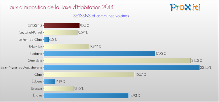 Taux d'imposition de la taxe d'habitation 2014 pour SEYSSINS et les communes proches Comparaison des taux d'imposition de la taxe d'habitation 2014 pour SEYSSINS et les communes voisines