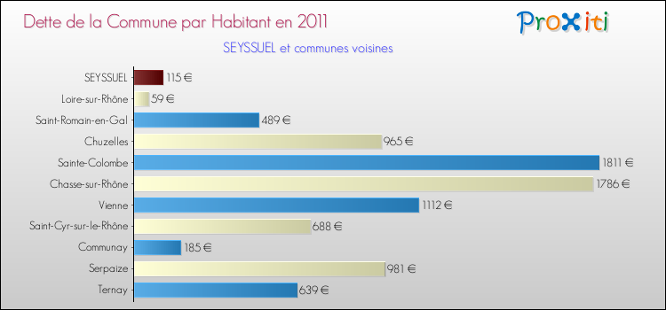 Dette par habitant de la commune en 2011 pour SEYSSUEL et les communes proches Comparaison de la dette par habitant de la commune en 2011 pour SEYSSUEL et les communes voisines