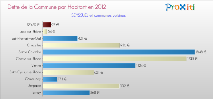 Dette par habitant de la commune en 2012 pour SEYSSUEL et les communes proches Comparaison de la dette par habitant de la commune en 2012 pour SEYSSUEL et les communes voisines