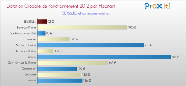 Montant des dotations globales de fonctionnement DGF par Habitant pour SEYSSUEL et les communes proches Comparaison des des dotations globales de fonctionnement DGF par habitant pour SEYSSUEL et les communes voisines