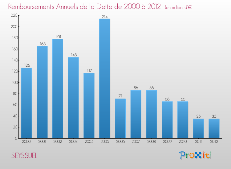 Evolution de l'annuité de la dette pour la commune de SEYSSUEL de 2000 à 2012 Annuités de la dette pour SEYSSUEL de 2000 à 2012