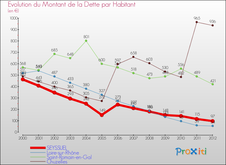 Evolution de la dette par habitant pour la commune de SEYSSUEL et les communes proches de 2000 à 2012 Comparaison de la dette par habitant pour SEYSSUEL et les communes voisines de 2000 à 2012