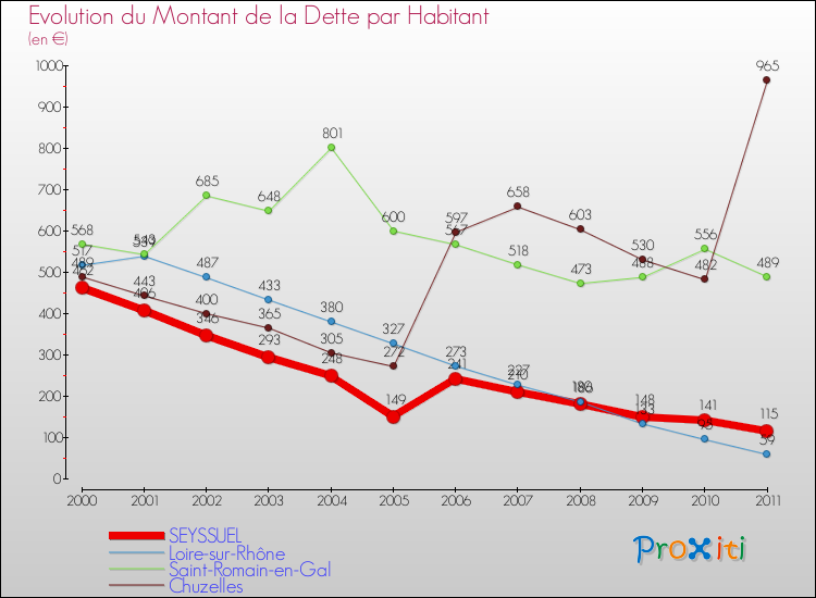 Evolution de la dette par habitant pour la commune de SEYSSUEL et les communes proches Comparaison de la dette par habitant pour SEYSSUEL et les communes voisines