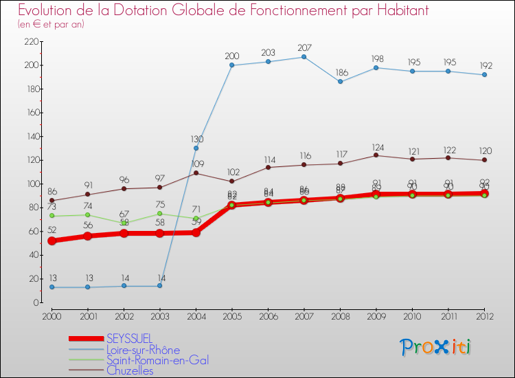 Evolution et montant de la dotation globale de fonctionnement par Habitant pour SEYSSUEL et les communes proches Comparaison des dotations globales de fonctionnement par habitant pour SEYSSUEL et les communes voisines
