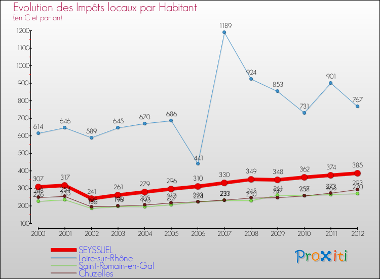 Evolution et montant des impôts locaux par Habitant pour SEYSSUEL et les communes proches Comparaison des impôts locaux par habitant pour SEYSSUEL et les communes voisines