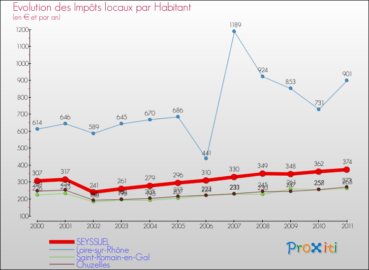 Evolution et montant des impôts locaux par Habitant pour SEYSSUEL et les communes proches Comparaison des impôts locaux par habitant pour SEYSSUEL et les communes voisines