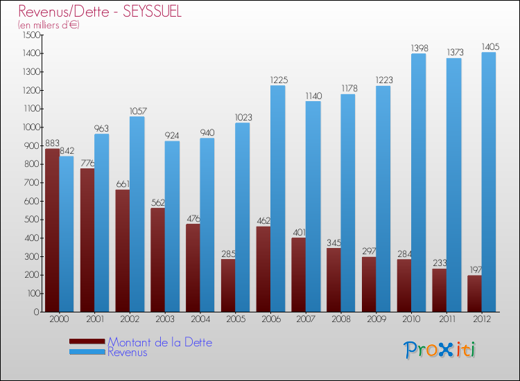 Evolution comparée de la dette et des revenus pour la commune de SEYSSUEL de 2000 à 2012 Comparaison de la dette et des revenus pour SEYSSUEL de 2000 à 2012