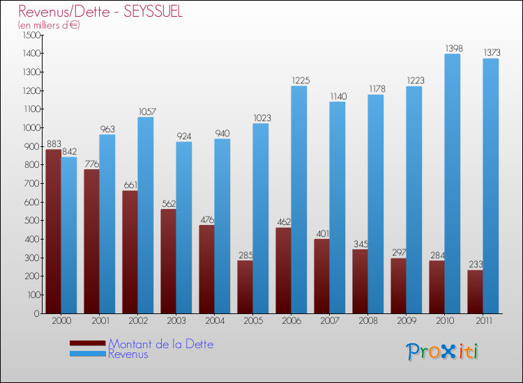 Evolution comparée de la dette et des revenus pour la commune de SEYSSUEL de 2000 à 2011 Comparaison de la dette et des revenus pour SEYSSUEL de 2000 à 2011