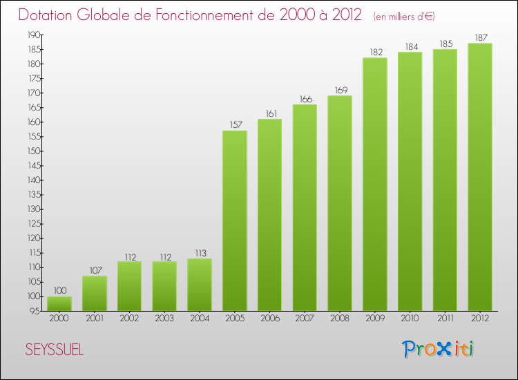 Evolution du montant de la Dotation Globale de Fonctionnement pour la commune de SEYSSUEL de 2000 à 2012 Evolution du montant de la Dotation Globale de Fonctionnement pour SEYSSUEL de 2000 à 2012