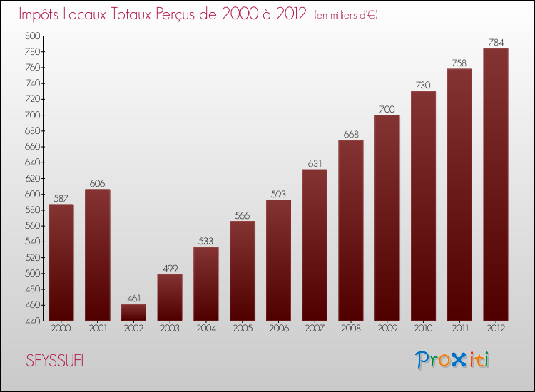 Evolution des Impôts Locaux pour la commune de SEYSSUEL de 2000 à 2012 Evolution des Impôts Locaux pour SEYSSUEL de 2000 à 2012