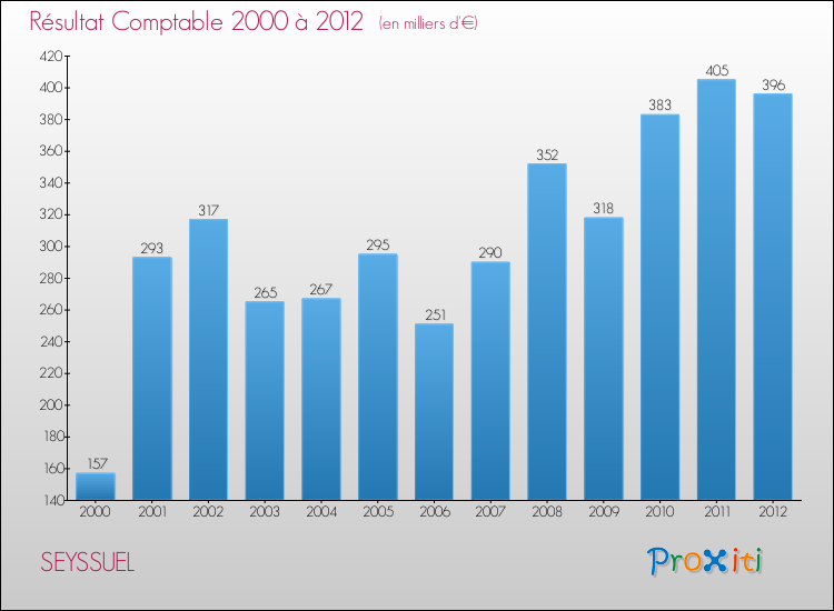Evolution du résultat comptable pour la commune de SEYSSUEL de 2000 à 2012 Evolution du résultat comptable pour SEYSSUEL de 2000 à 2012