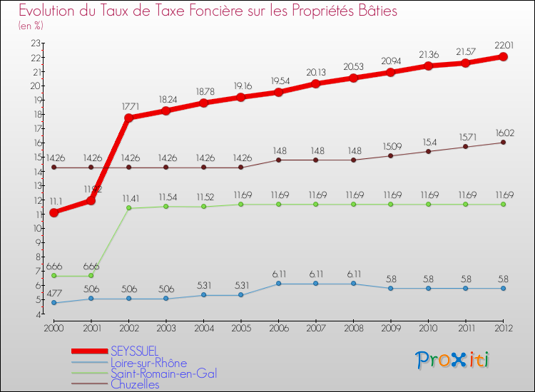Evolution du taux de la taxe foncière sur le bati pour SEYSSUEL et les communes proches de 2000 à 2012 Comparaison des taux de taxe foncière sur le bati pour SEYSSUEL et les communes voisines de 2000 à 2012
