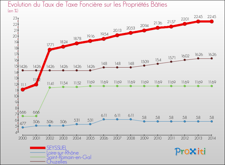 Evolution du taux de la taxe foncière sur le bati pour SEYSSUEL et les communes proches de 2000 à 2014 Comparaison des taux de taxe foncière sur le bati pour SEYSSUEL et les communes voisines de 2000 à 2014