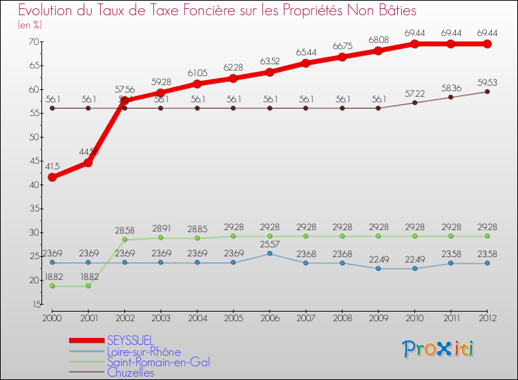 Evolution du taux de la taxe foncière sur les immeubles et terrains non batis pour SEYSSUEL et les communes proches de 2000 à 2012 Comparaison des taux de la taxe foncière sur les immeubles et terrains non batis pour SEYSSUEL et les communes voisines de 2000 à 2012