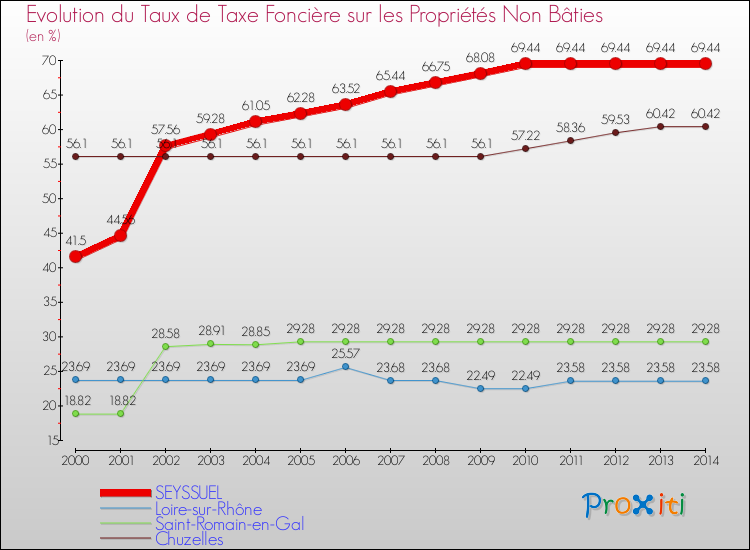 Evolution du taux de la taxe foncière sur les immeubles et terrains non batis pour SEYSSUEL et les communes proches de 2000 à 2014 Comparaison des taux de la taxe foncière sur les immeubles et terrains non batis pour SEYSSUEL et les communes voisines de 2000 à 2014