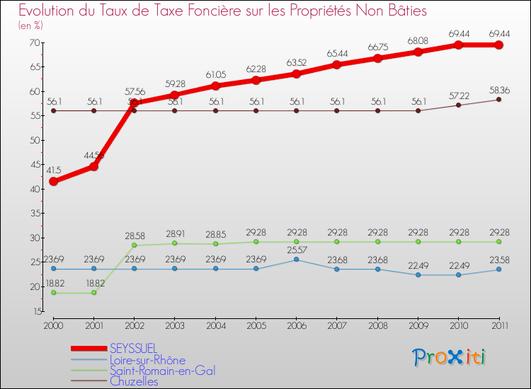 Evolution du taux de la taxe foncière sur les immeubles et terrains non batis pour SEYSSUEL et les communes proches Comparaison des taux de la taxe foncière sur les immeubles et terrains non batis pour SEYSSUEL et les communes voisines