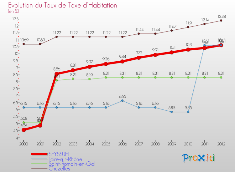 Evolution du taux de la taxe d'habitation pour SEYSSUEL et les communes proches Comparaison des taux de la taxe d'habitation pour SEYSSUEL et les communes voisines
