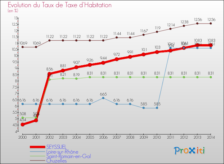 Evolution du taux de la taxe d'habitation pour SEYSSUEL et les communes proches de 2000 à 2014 Comparaison des taux de la taxe d'habitation pour SEYSSUEL et les communes voisines de 2000 à 2014