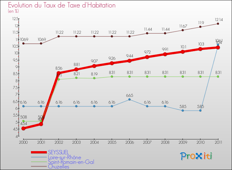 Evolution du taux de la taxe d'habitation pour SEYSSUEL et les communes proches Comparaison des taux de la taxe d'habitation pour SEYSSUEL et les communes voisines