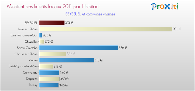 Montant des impôts locaux par Habitant pour SEYSSUEL et les communes proches Comparaison des impôts locaux par habitant pour SEYSSUEL et les communes voisines