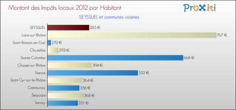 Montant des impôts locaux par Habitant pour SEYSSUEL et les communes proches Comparaison des impôts locaux par habitant pour SEYSSUEL et les communes voisines
