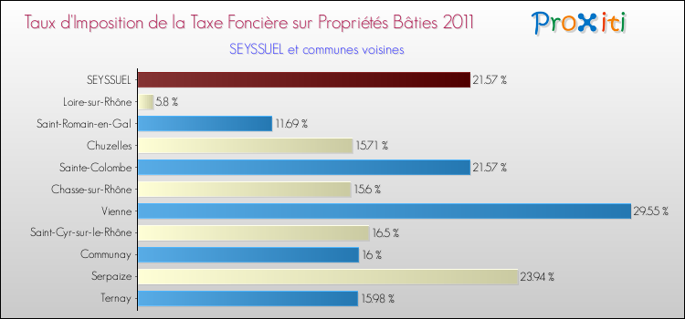 Taux d'imposition de la taxe foncière sur le bati 2011 pour SEYSSUEL et les communes proches Comparaison des taux d'imposition de la taxe foncière sur le bati 2011 pour SEYSSUEL et les communes voisines