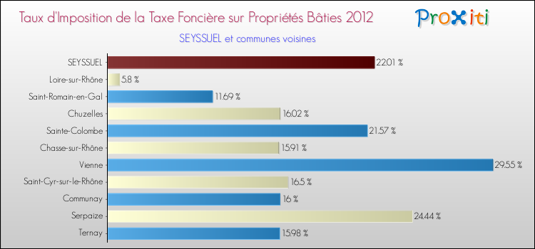 Taux d'imposition de la taxe foncière sur le bati 2012 pour SEYSSUEL et les communes proches Comparaison des taux d'imposition de la taxe foncière sur le bati 2012 pour SEYSSUEL et les communes voisines