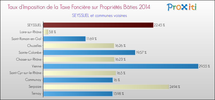 Taux d'imposition de la taxe foncière sur le bati 2014 pour SEYSSUEL et les communes proches Comparaison des taux d'imposition de la taxe foncière sur le bati 2014 pour SEYSSUEL et les communes voisines