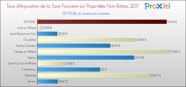 Taux d'imposition de la taxe foncière sur les immeubles et terrains non batis 2011 pour SEYSSUEL et les communes proches Comparaison des taux d'imposition de la taxe foncière sur les immeubles et terrains non batis 2011 pour SEYSSUEL et les communes voisines