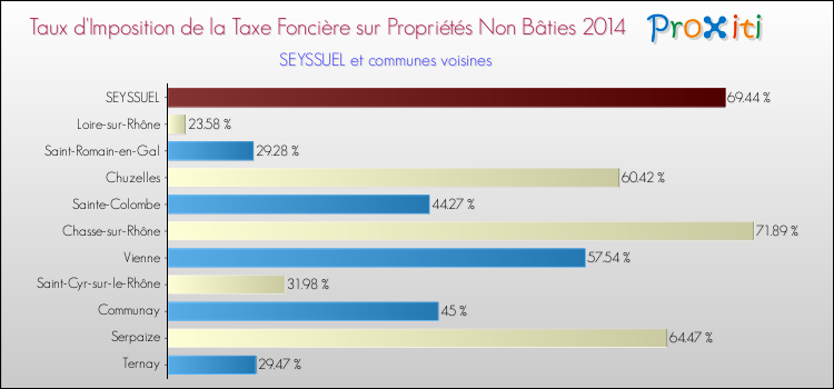 Taux d'imposition de la taxe foncière sur les immeubles et terrains non batis 2014 pour SEYSSUEL et les communes proches Comparaison des taux d'imposition de la taxe foncière sur les immeubles et terrains non batis 2014 pour SEYSSUEL et les communes voisines