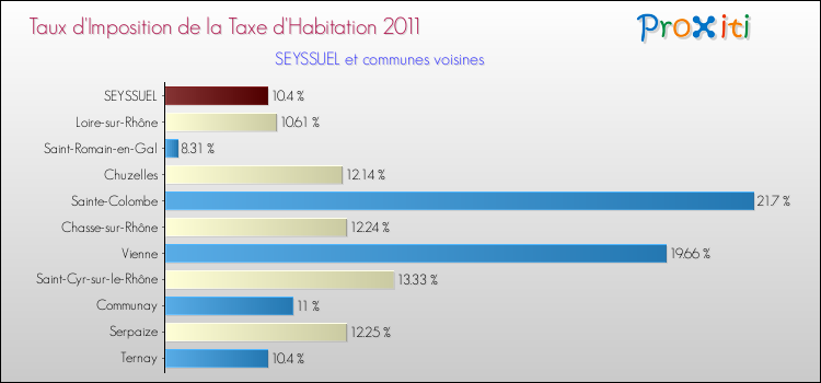 Taux d'imposition de la taxe d'habitation 2011 pour SEYSSUEL et les communes proches Comparaison des taux d'imposition de la taxe d'habitation 2011 pour SEYSSUEL et les communes voisines