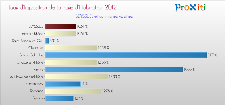 Taux d'imposition de la taxe d'habitation 2012 pour SEYSSUEL et les communes proches Comparaison des taux d'imposition de la taxe d'habitation 2012 pour SEYSSUEL et les communes voisines