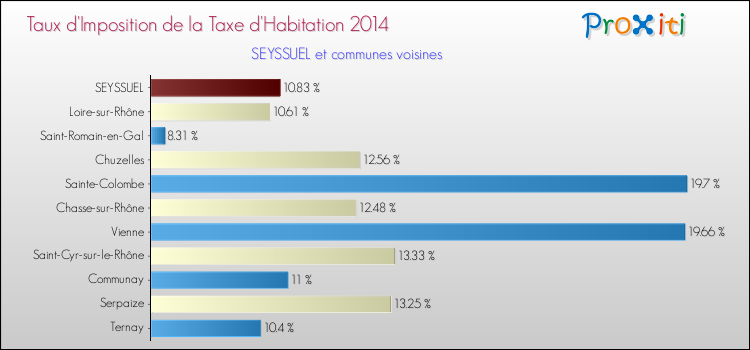 Taux d'imposition de la taxe d'habitation 2014 pour SEYSSUEL et les communes proches Comparaison des taux d'imposition de la taxe d'habitation 2014 pour SEYSSUEL et les communes voisines