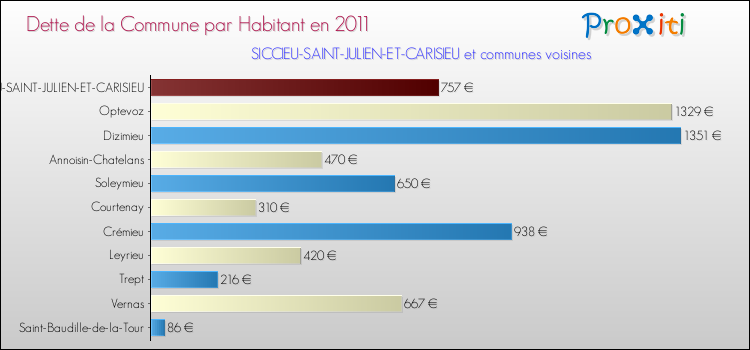 Dette par habitant de la commune en 2011 pour SICCIEU-SAINT-JULIEN-ET-CARISIEU et les communes proches Comparaison de la dette par habitant de la commune en 2011 pour SICCIEU-SAINT-JULIEN-ET-CARISIEU et les communes voisines