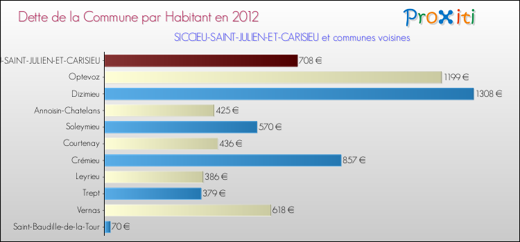 Dette par habitant de la commune en 2012 pour SICCIEU-SAINT-JULIEN-ET-CARISIEU et les communes proches Comparaison de la dette par habitant de la commune en 2012 pour SICCIEU-SAINT-JULIEN-ET-CARISIEU et les communes voisines