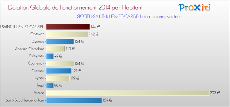 Montant des dotations globales de fonctionnement DGF par Habitant pour SICCIEU-SAINT-JULIEN-ET-CARISIEU et les communes proches en 2014. Comparaison des des dotations globales de fonctionnement DGF par habitant pour SICCIEU-SAINT-JULIEN-ET-CARISIEU et les communes voisines en 2014.