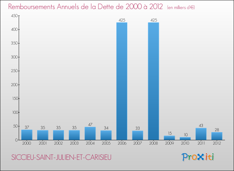Evolution de l'annuité de la dette pour la commune de SICCIEU-SAINT-JULIEN-ET-CARISIEU de 2000 à 2012 Annuités de la dette pour SICCIEU-SAINT-JULIEN-ET-CARISIEU de 2000 à 2012