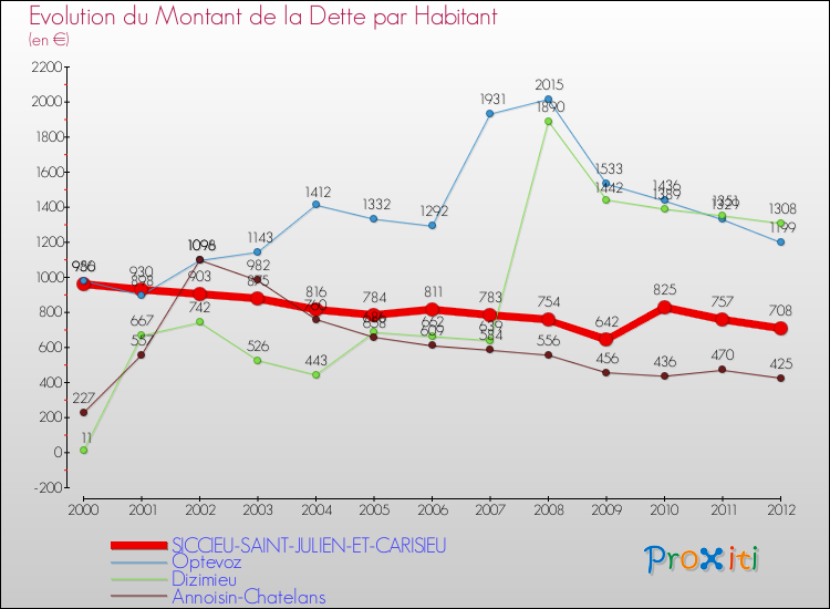 Evolution de la dette par habitant pour la commune de SICCIEU-SAINT-JULIEN-ET-CARISIEU et les communes proches de 2000 à 2012 Comparaison de la dette par habitant pour SICCIEU-SAINT-JULIEN-ET-CARISIEU et les communes voisines de 2000 à 2012