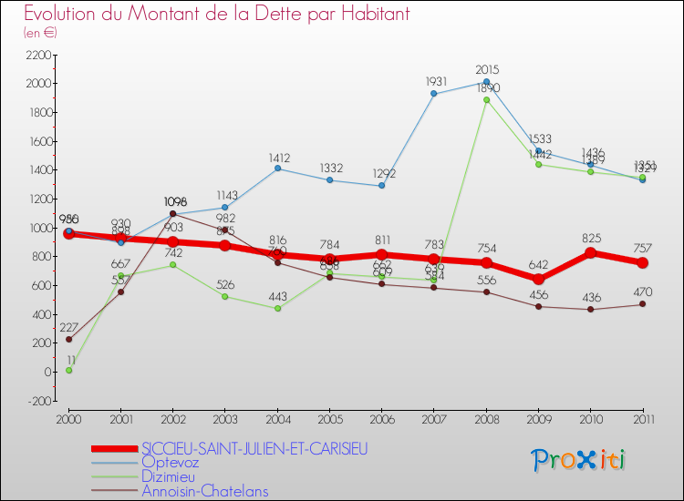 Evolution de la dette par habitant pour la commune de SICCIEU-SAINT-JULIEN-ET-CARISIEU et les communes proches Comparaison de la dette par habitant pour SICCIEU-SAINT-JULIEN-ET-CARISIEU et les communes voisines