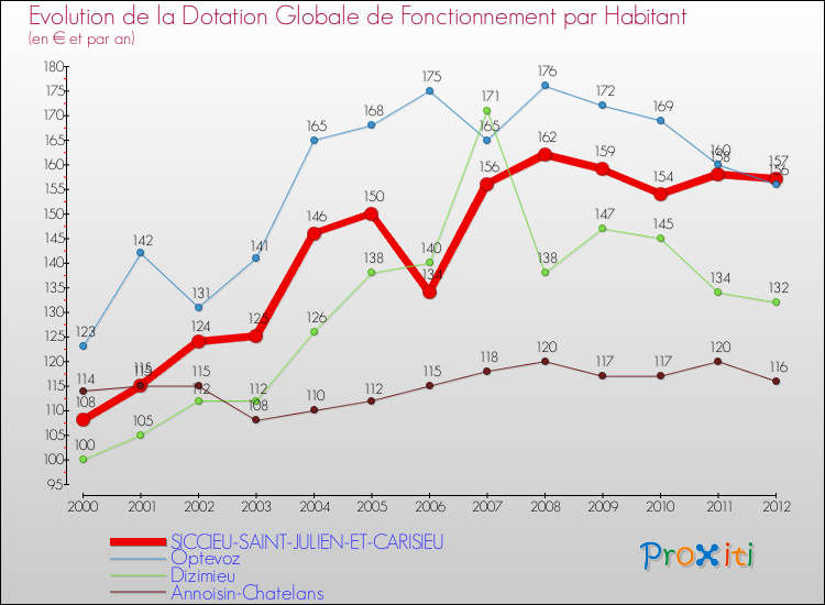 Evolution et montant de la dotation globale de fonctionnement par Habitant pour SICCIEU-SAINT-JULIEN-ET-CARISIEU et les communes proches Comparaison des dotations globales de fonctionnement par habitant pour SICCIEU-SAINT-JULIEN-ET-CARISIEU et les communes voisines