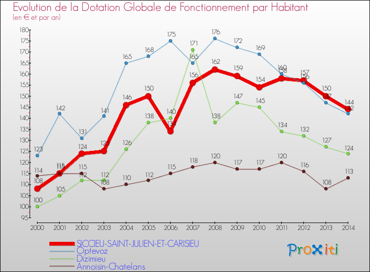 Evolution et montant de la dotation globale de fonctionnement par Habitant pour SICCIEU-SAINT-JULIEN-ET-CARISIEU et les communes proches de 2000 à 2014. Comparaison des dotations globales de fonctionnement par habitant pour SICCIEU-SAINT-JULIEN-ET-CARISIEU et les communes voisines de 2000 à 2014.