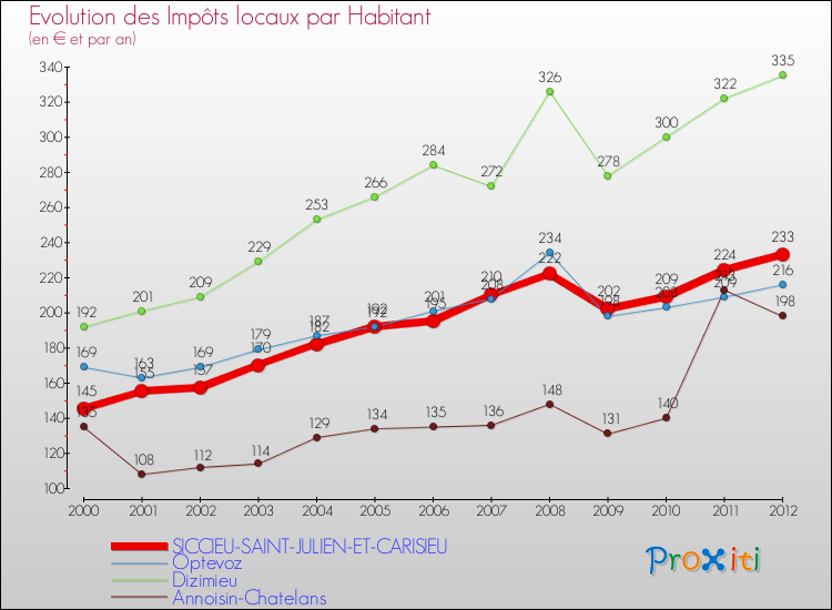 Evolution et montant des impôts locaux par Habitant pour SICCIEU-SAINT-JULIEN-ET-CARISIEU et les communes proches Comparaison des impôts locaux par habitant pour SICCIEU-SAINT-JULIEN-ET-CARISIEU et les communes voisines