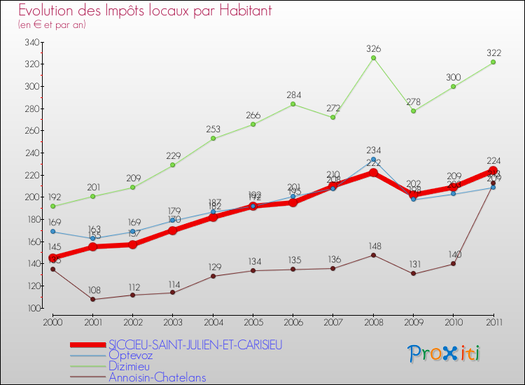 Evolution et montant des impôts locaux par Habitant pour SICCIEU-SAINT-JULIEN-ET-CARISIEU et les communes proches Comparaison des impôts locaux par habitant pour SICCIEU-SAINT-JULIEN-ET-CARISIEU et les communes voisines