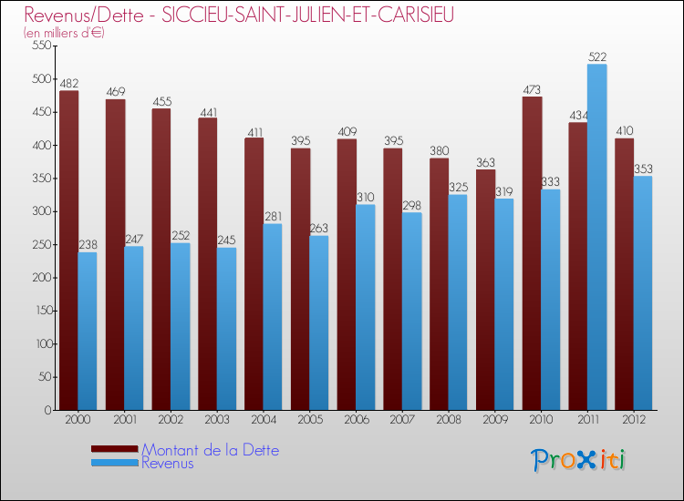 Evolution comparée de la dette et des revenus pour la commune de SICCIEU-SAINT-JULIEN-ET-CARISIEU de 2000 à 2012 Comparaison de la dette et des revenus pour SICCIEU-SAINT-JULIEN-ET-CARISIEU de 2000 à 2012