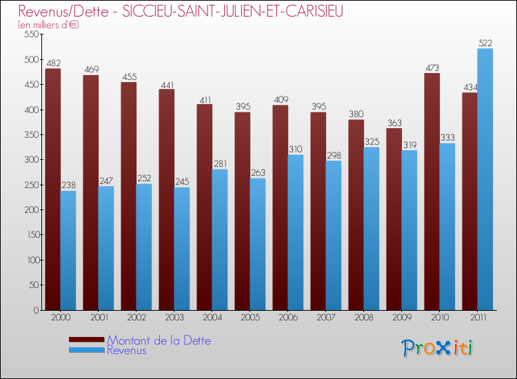 Evolution comparée de la dette et des revenus pour la commune de SICCIEU-SAINT-JULIEN-ET-CARISIEU de 2000 à 2011 Comparaison de la dette et des revenus pour SICCIEU-SAINT-JULIEN-ET-CARISIEU de 2000 à 2011