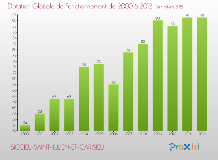 Evolution du montant de la Dotation Globale de Fonctionnement pour la commune de SICCIEU-SAINT-JULIEN-ET-CARISIEU de 2000 à 2012 Evolution du montant de la Dotation Globale de Fonctionnement pour SICCIEU-SAINT-JULIEN-ET-CARISIEU de 2000 à 2012