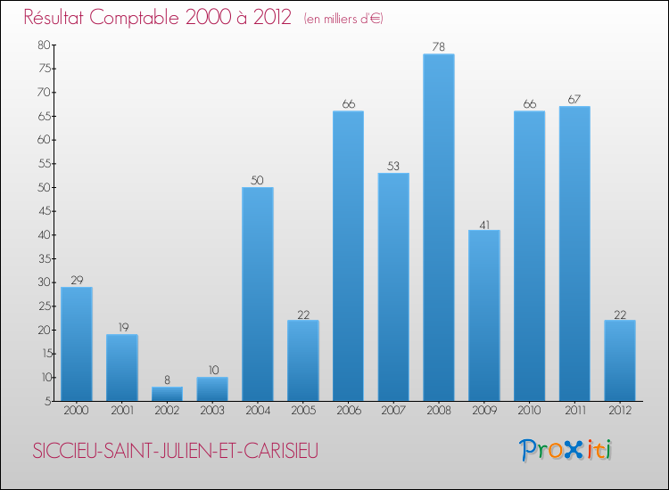 Evolution du résultat comptable pour la commune de SICCIEU-SAINT-JULIEN-ET-CARISIEU de 2000 à 2012 Evolution du résultat comptable pour SICCIEU-SAINT-JULIEN-ET-CARISIEU de 2000 à 2012