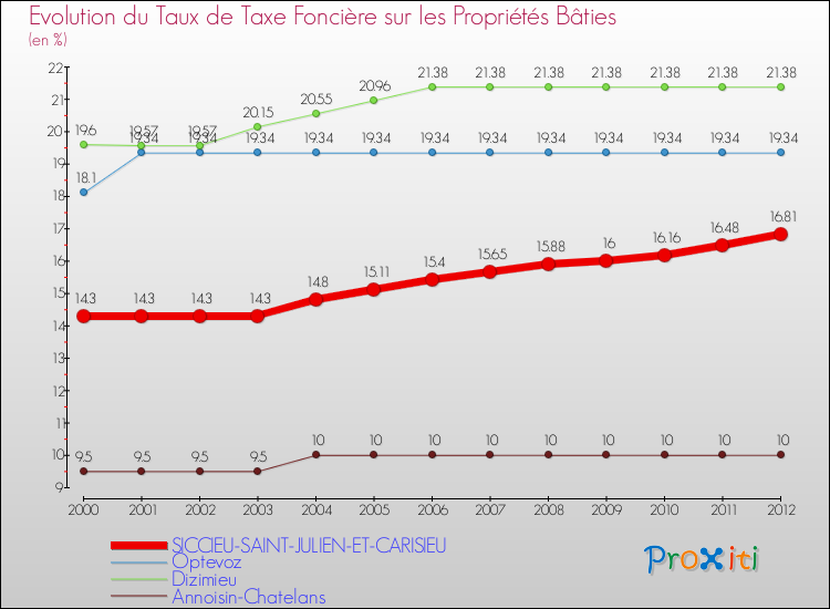 Evolution du taux de la taxe foncière sur le bati pour SICCIEU-SAINT-JULIEN-ET-CARISIEU et les communes proches de 2000 à 2012 Comparaison des taux de taxe foncière sur le bati pour SICCIEU-SAINT-JULIEN-ET-CARISIEU et les communes voisines de 2000 à 2012