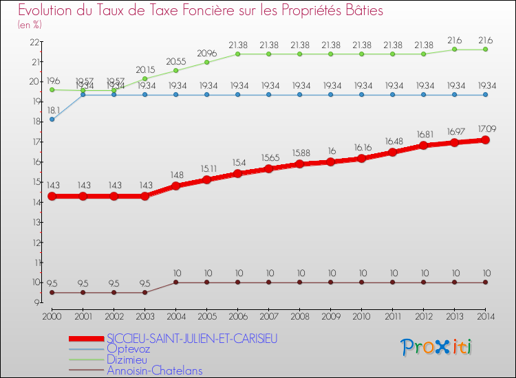 Evolution du taux de la taxe foncière sur le bati pour SICCIEU-SAINT-JULIEN-ET-CARISIEU et les communes proches de 2000 à 2014 Comparaison des taux de taxe foncière sur le bati pour SICCIEU-SAINT-JULIEN-ET-CARISIEU et les communes voisines de 2000 à 2014